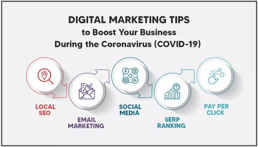 5 Digital Marketing Tips to Boost Your Business During the Coronavirus..